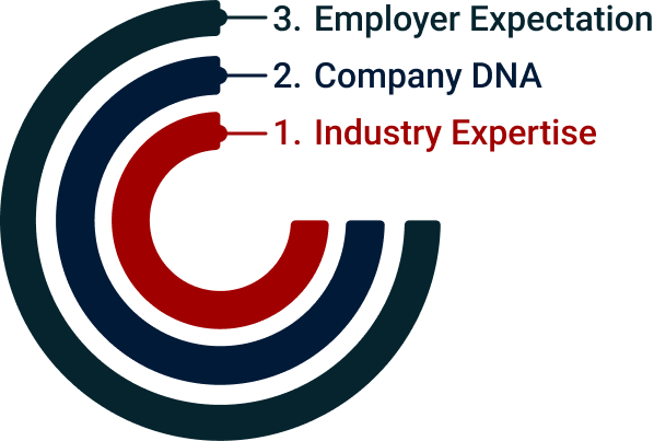 PTA Layers Infographic of the In-Depth Structure of an AI Employee (PTA)