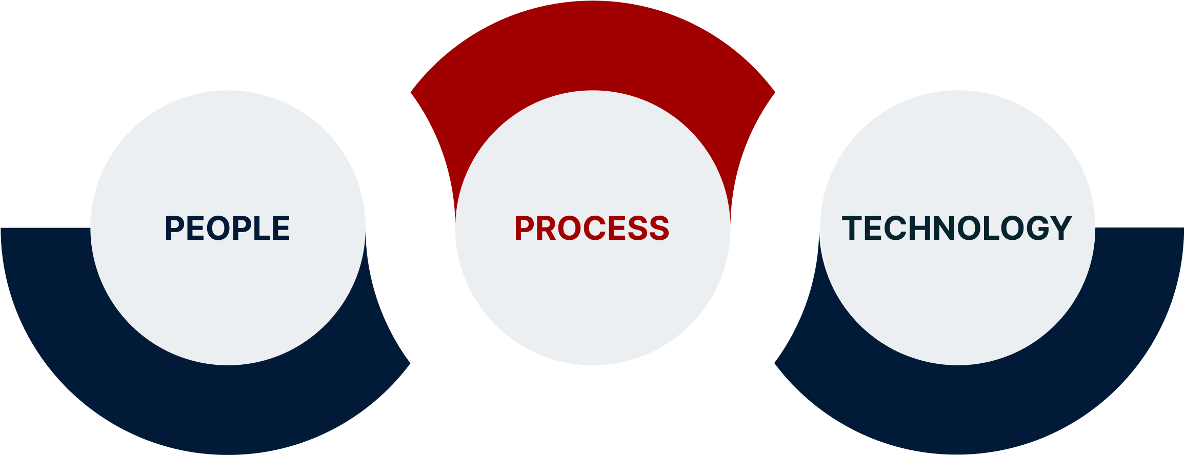 PPT Infographic People, Process and Technology Infographic